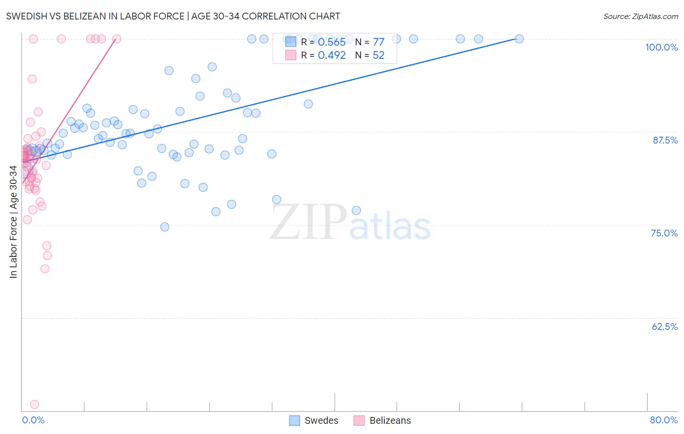 Swedish vs Belizean In Labor Force | Age 30-34