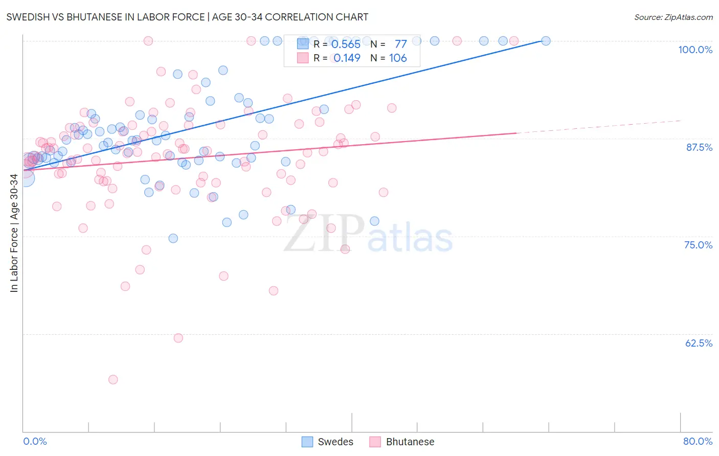 Swedish vs Bhutanese In Labor Force | Age 30-34