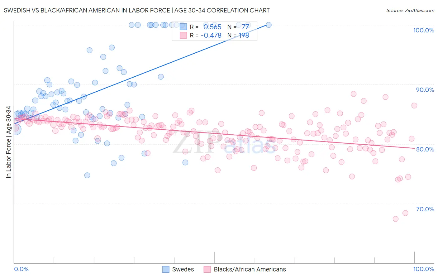 Swedish vs Black/African American In Labor Force | Age 30-34