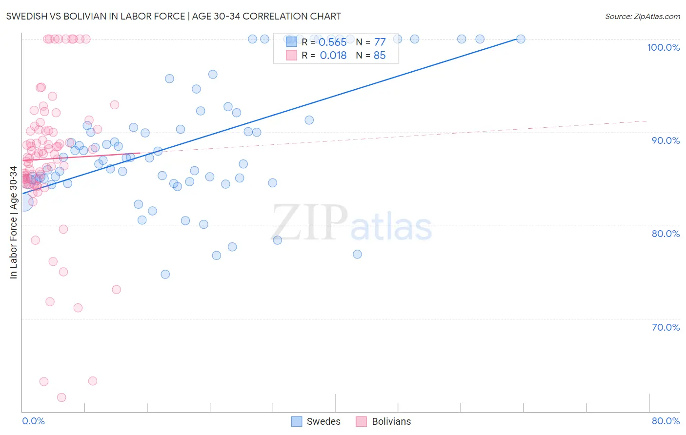 Swedish vs Bolivian In Labor Force | Age 30-34