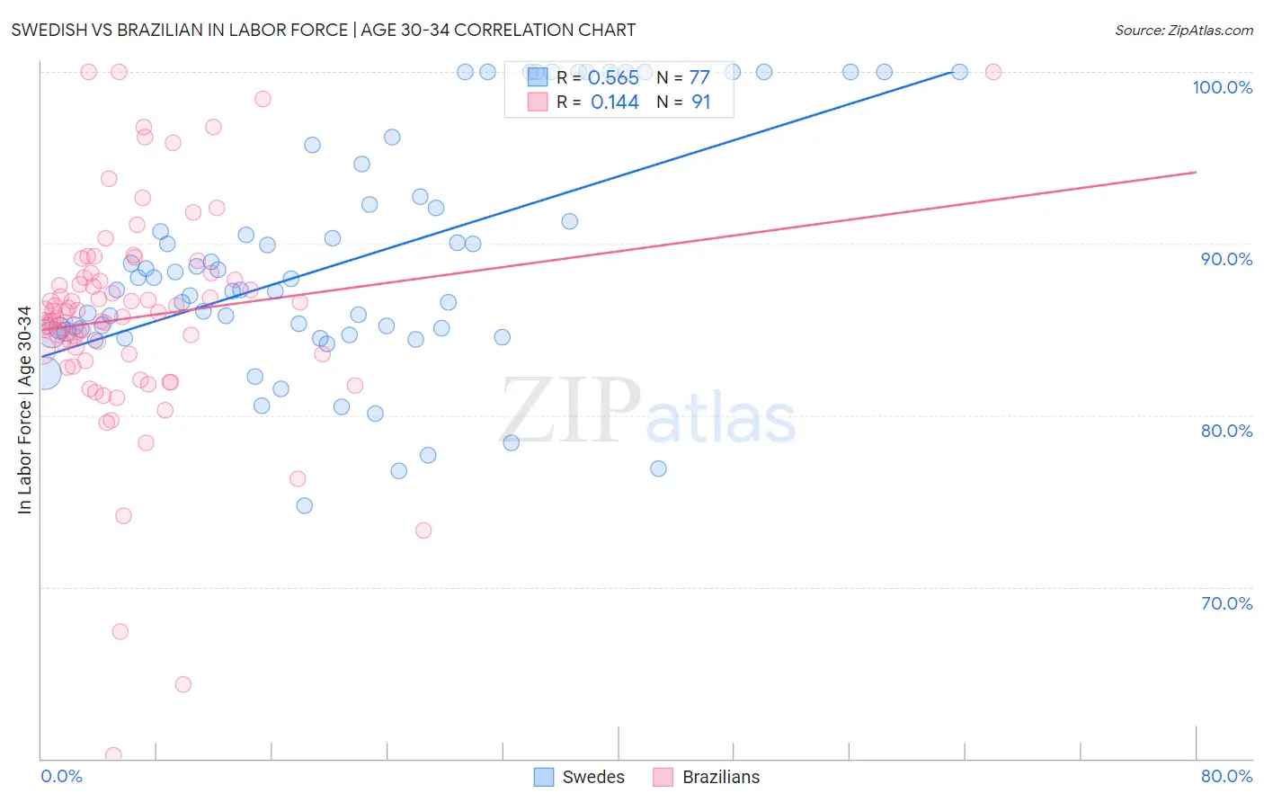 Swedish vs Brazilian In Labor Force | Age 30-34