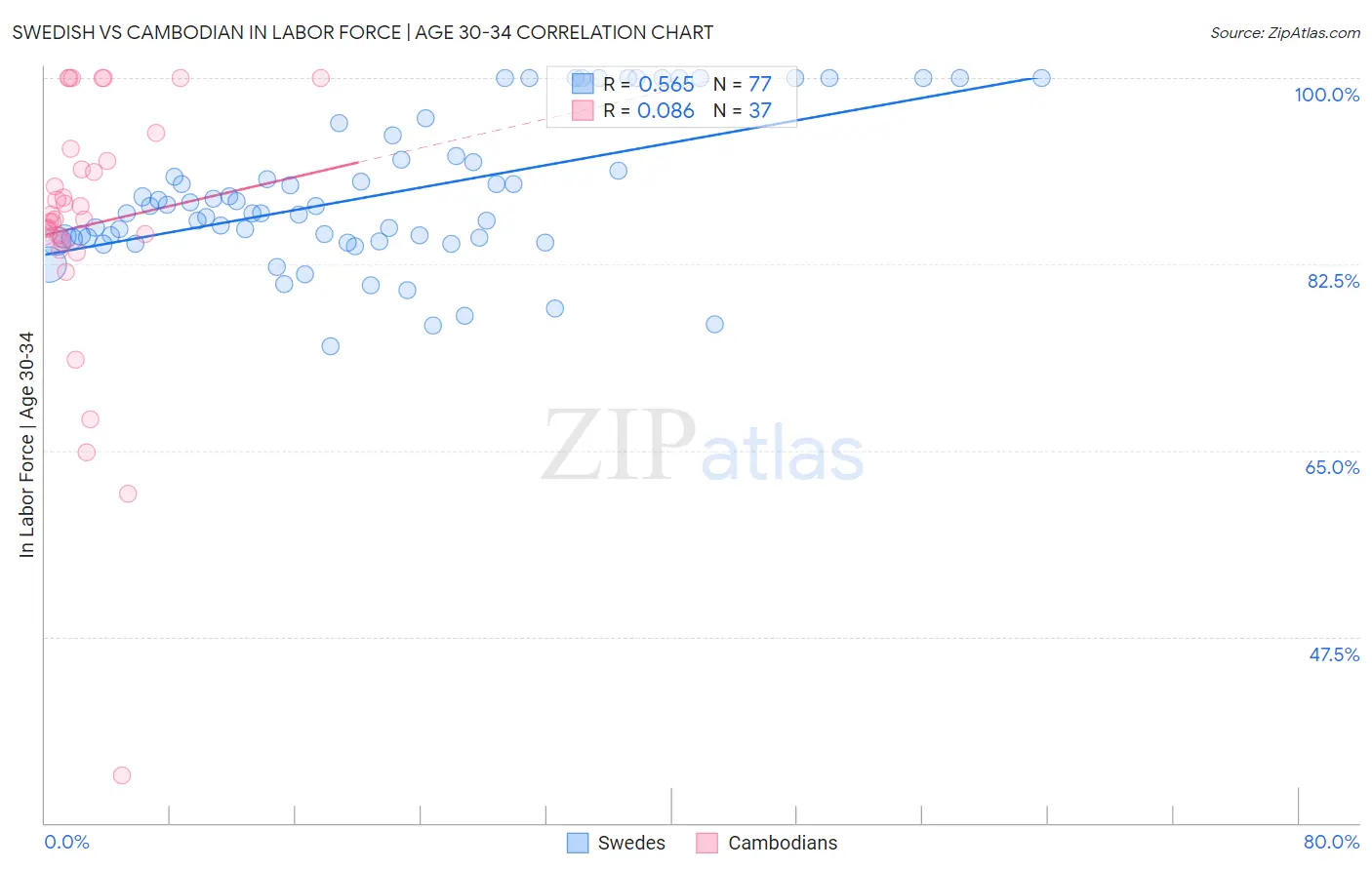 Swedish vs Cambodian In Labor Force | Age 30-34