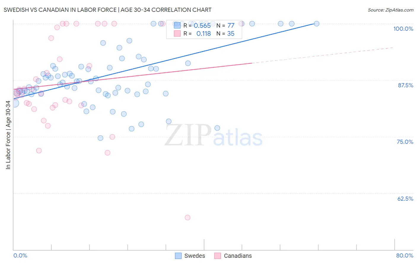 Swedish vs Canadian In Labor Force | Age 30-34