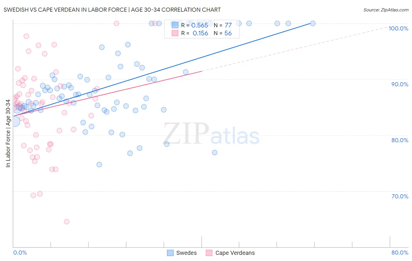 Swedish vs Cape Verdean In Labor Force | Age 30-34