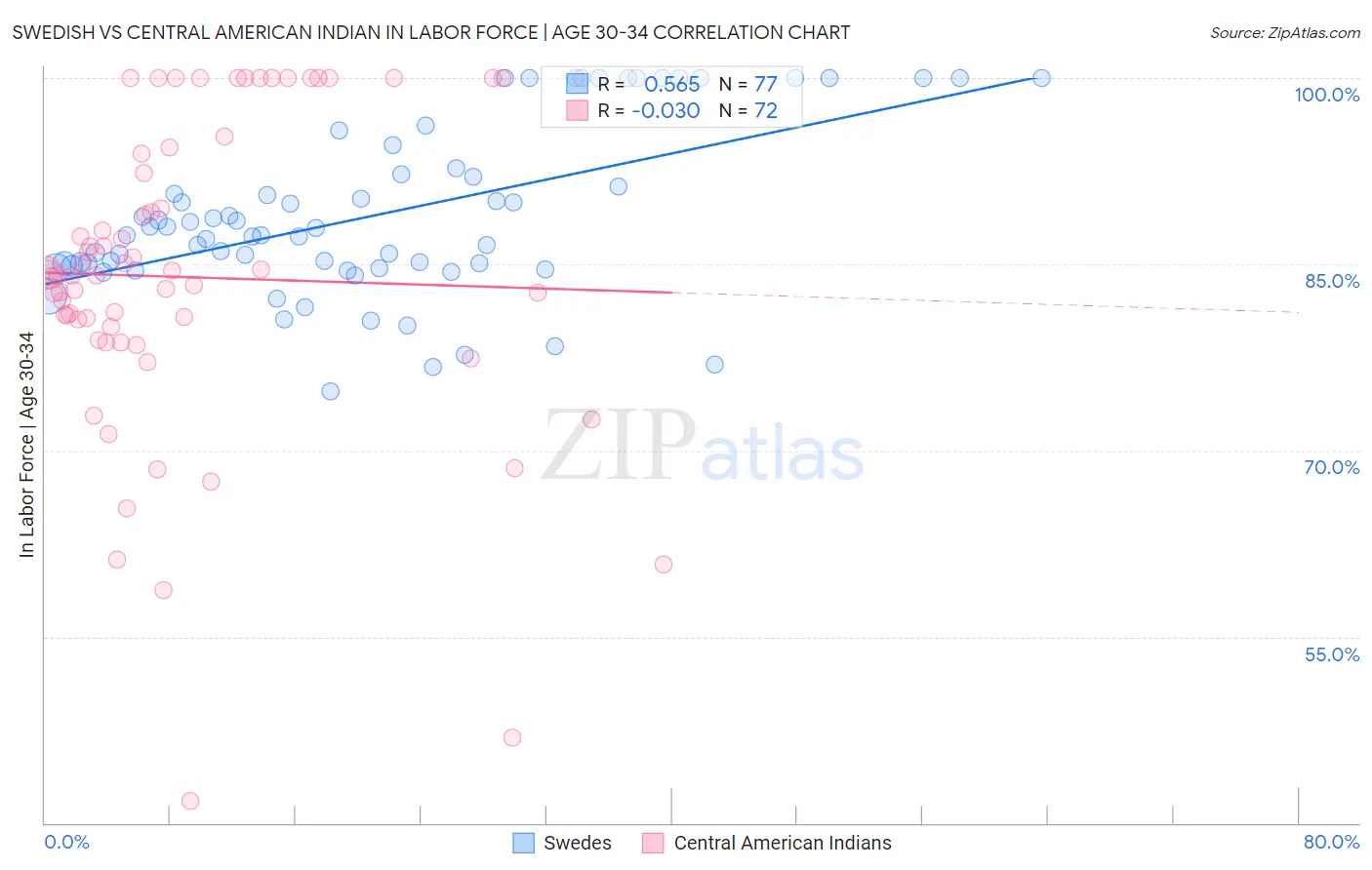 Swedish vs Central American Indian In Labor Force | Age 30-34