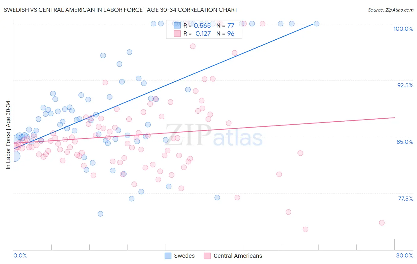 Swedish vs Central American In Labor Force | Age 30-34