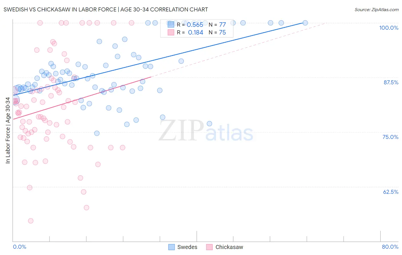 Swedish vs Chickasaw In Labor Force | Age 30-34