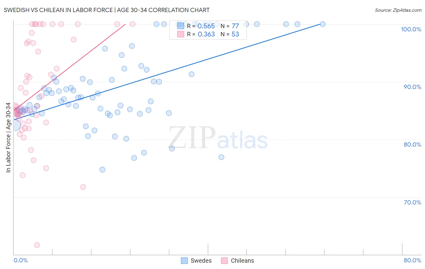 Swedish vs Chilean In Labor Force | Age 30-34