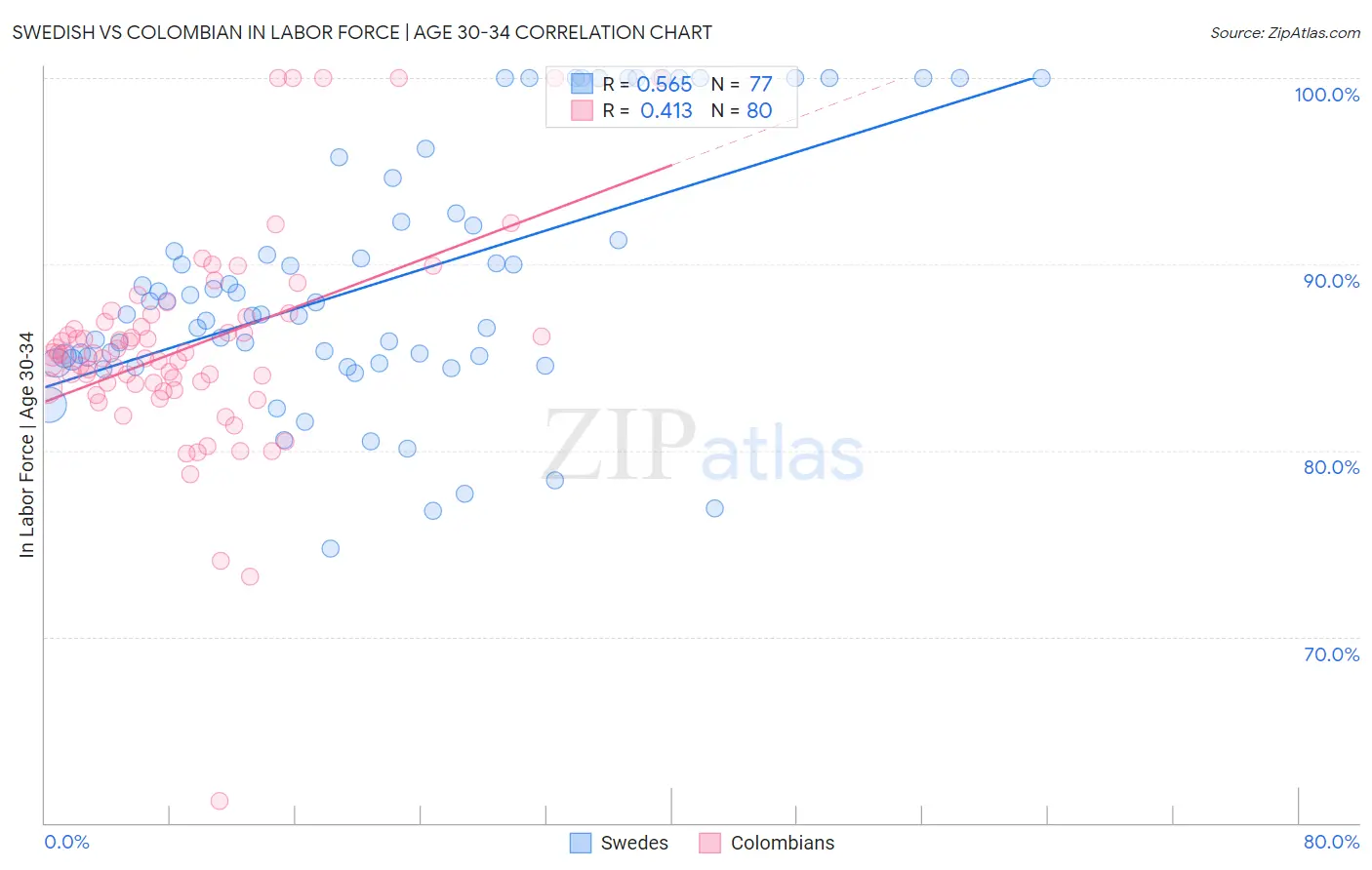 Swedish vs Colombian In Labor Force | Age 30-34