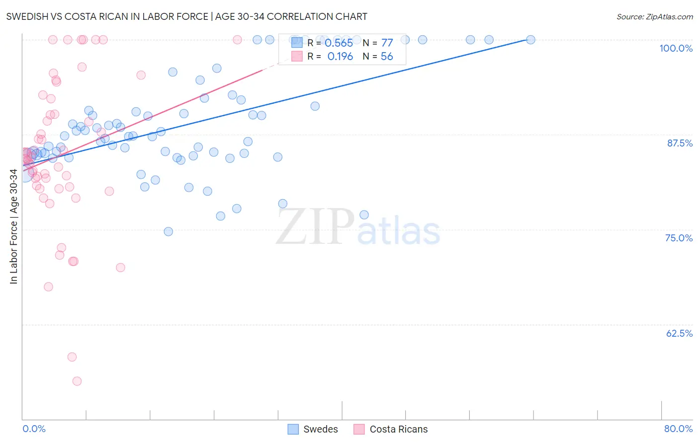 Swedish vs Costa Rican In Labor Force | Age 30-34