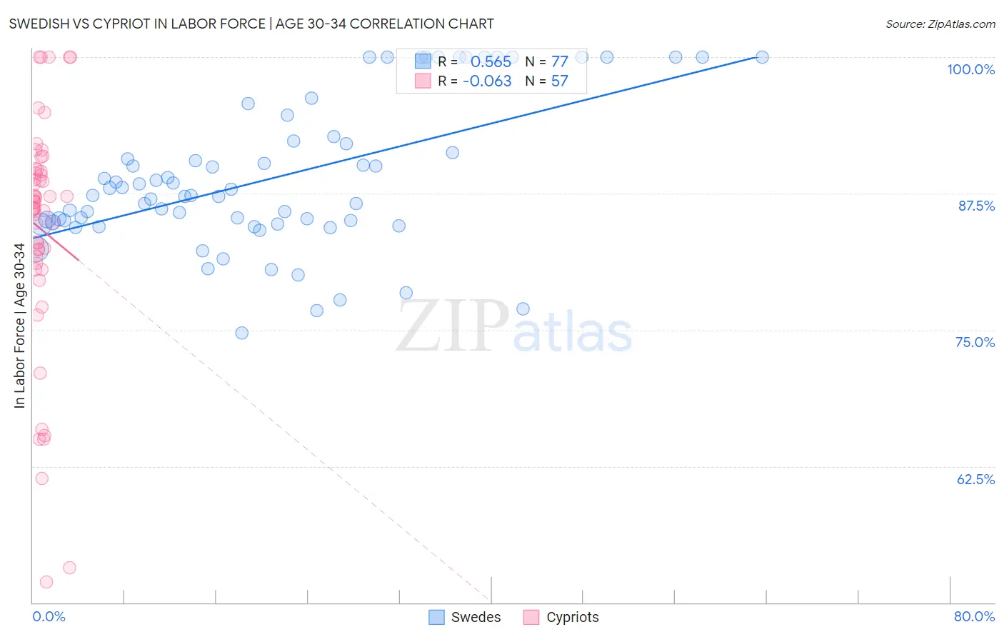 Swedish vs Cypriot In Labor Force | Age 30-34