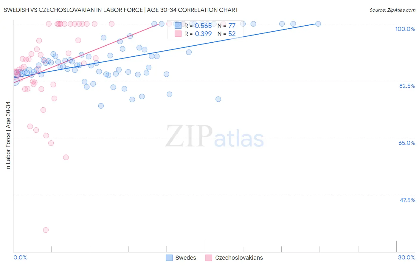 Swedish vs Czechoslovakian In Labor Force | Age 30-34