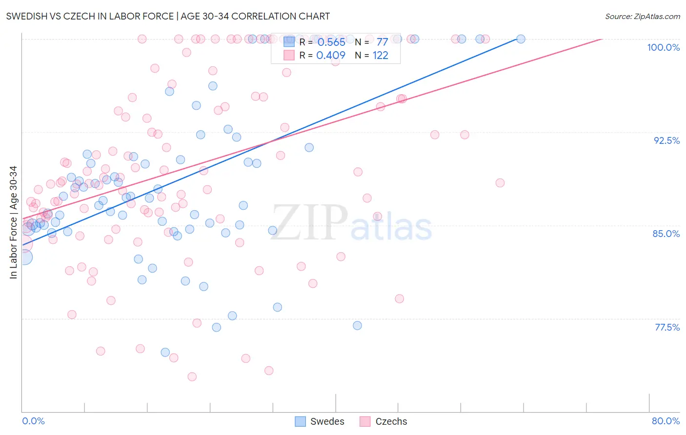 Swedish vs Czech In Labor Force | Age 30-34