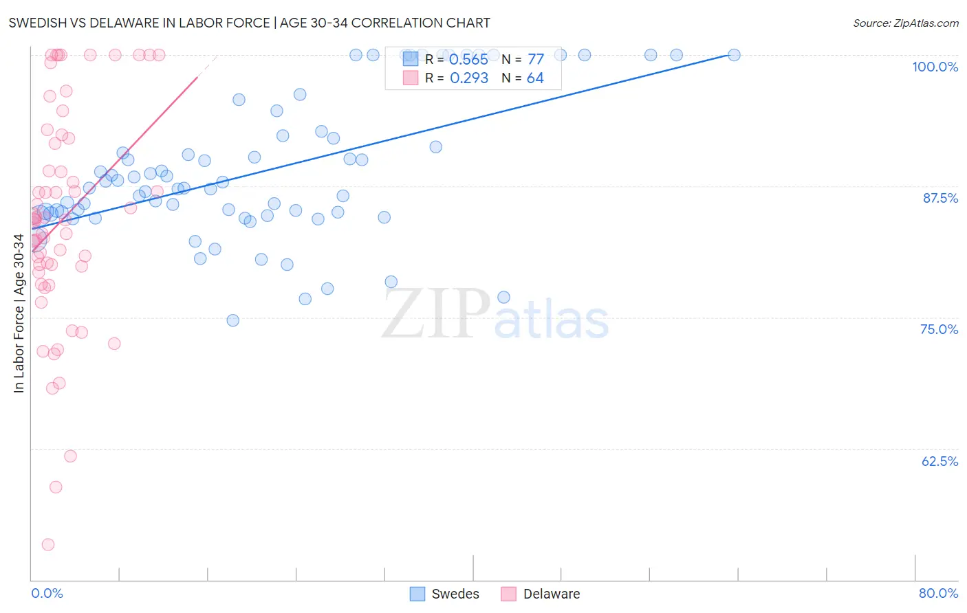 Swedish vs Delaware In Labor Force | Age 30-34