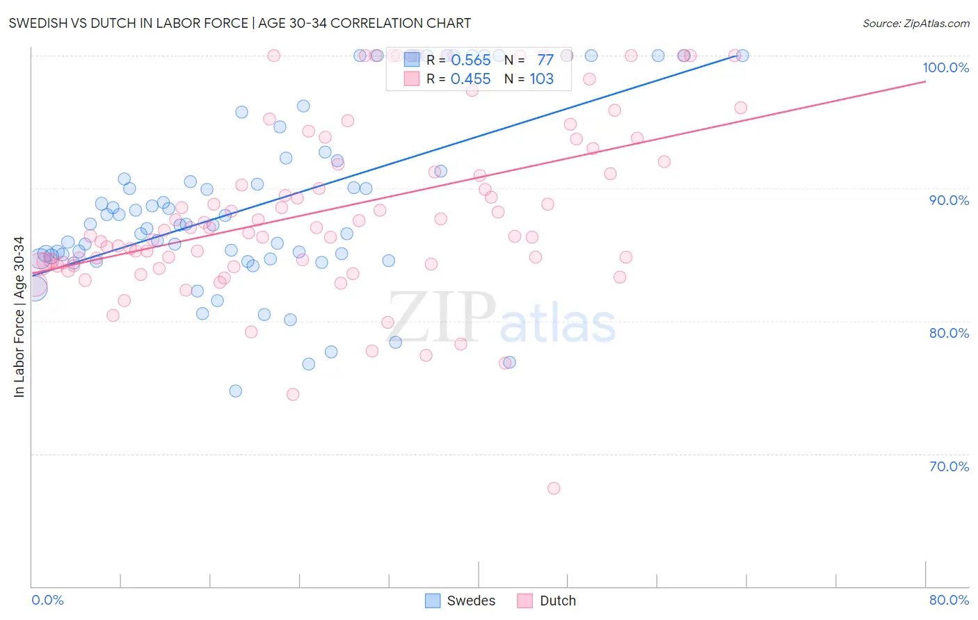 Swedish vs Dutch In Labor Force | Age 30-34