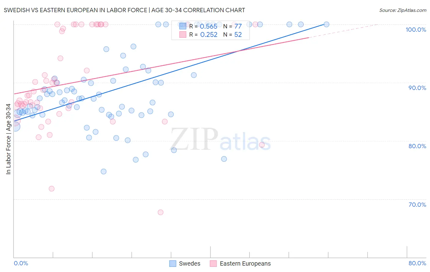 Swedish vs Eastern European In Labor Force | Age 30-34