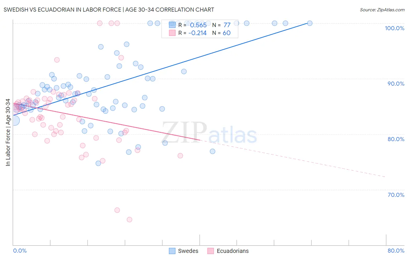 Swedish vs Ecuadorian In Labor Force | Age 30-34