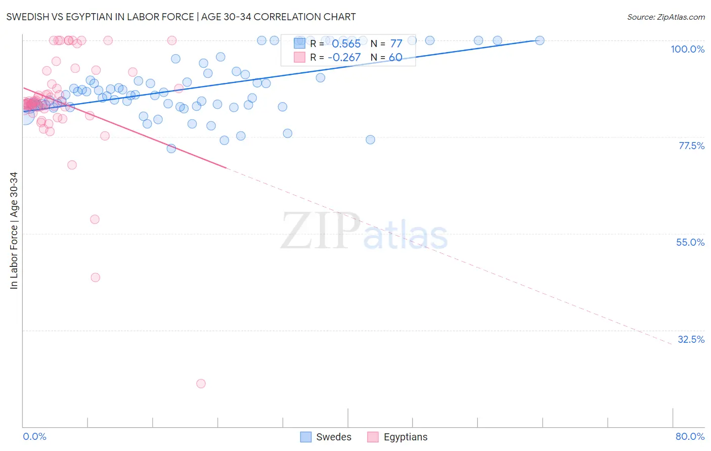 Swedish vs Egyptian In Labor Force | Age 30-34