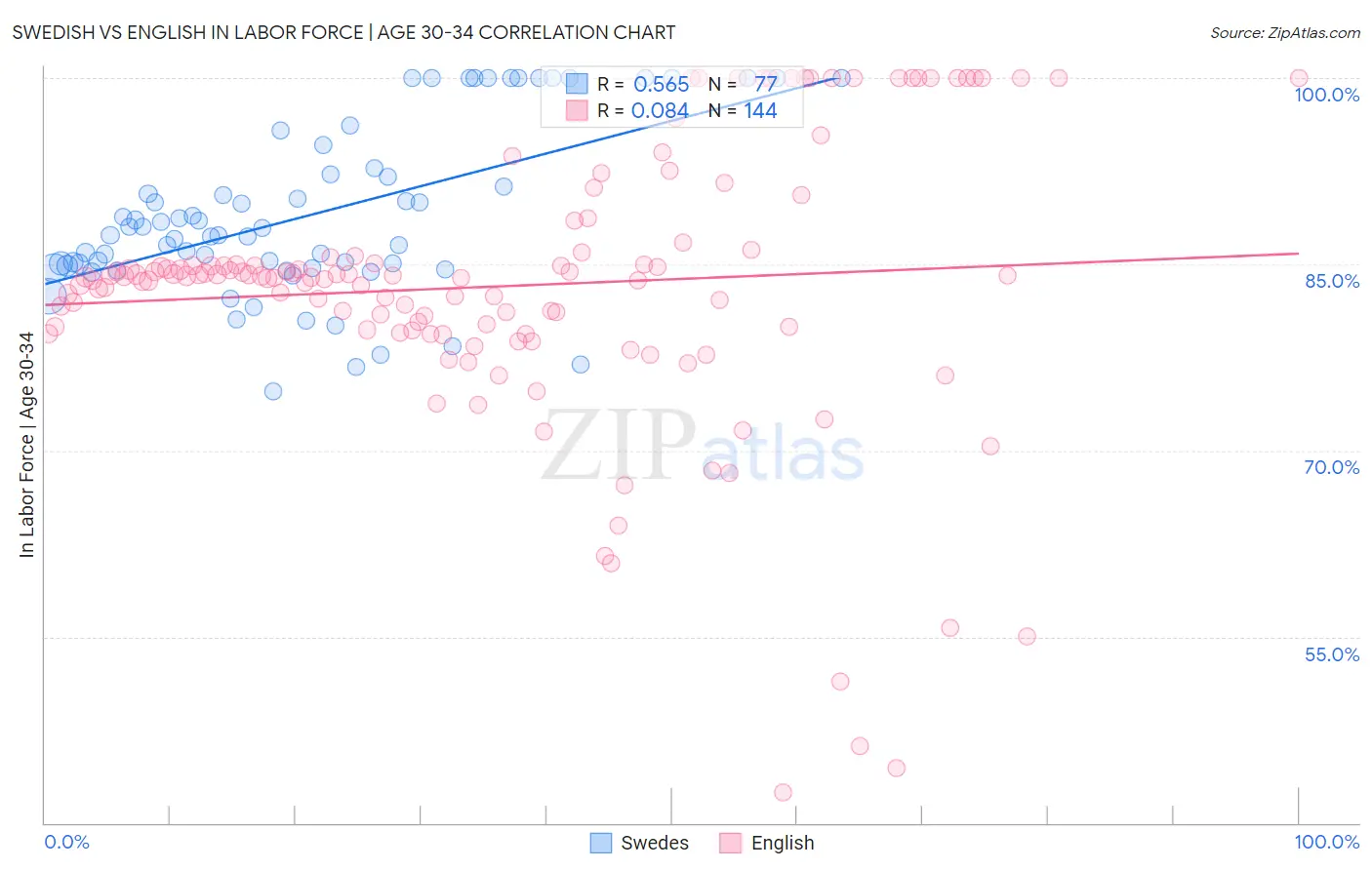 Swedish vs English In Labor Force | Age 30-34