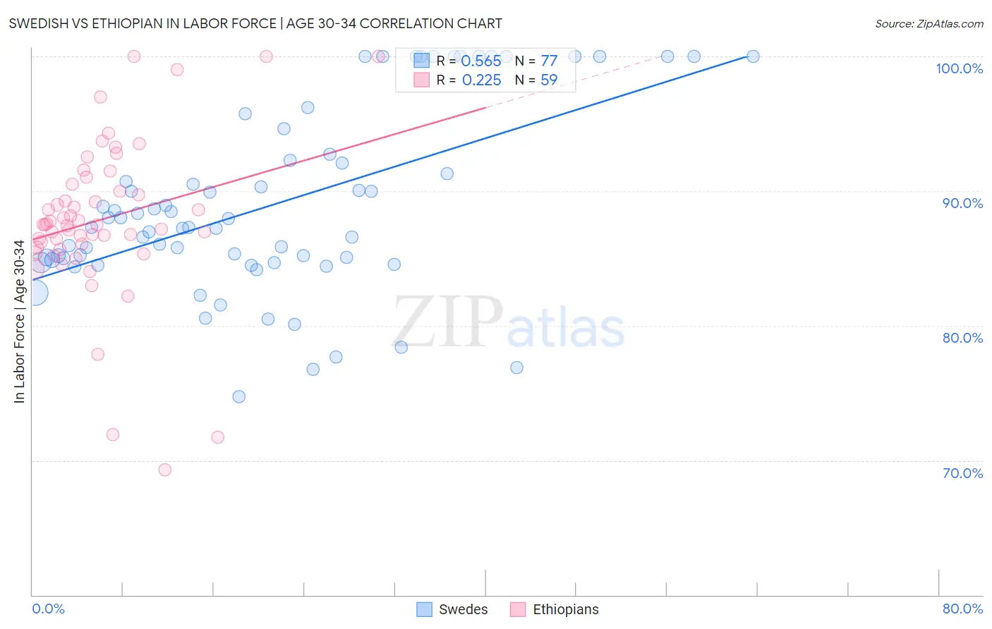 Swedish vs Ethiopian In Labor Force | Age 30-34