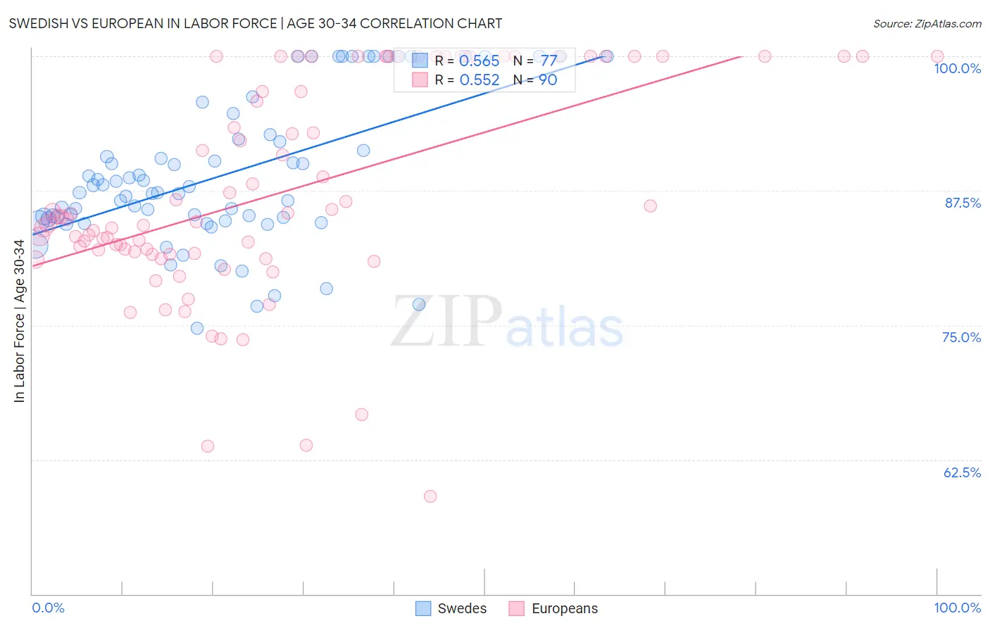 Swedish vs European In Labor Force | Age 30-34
