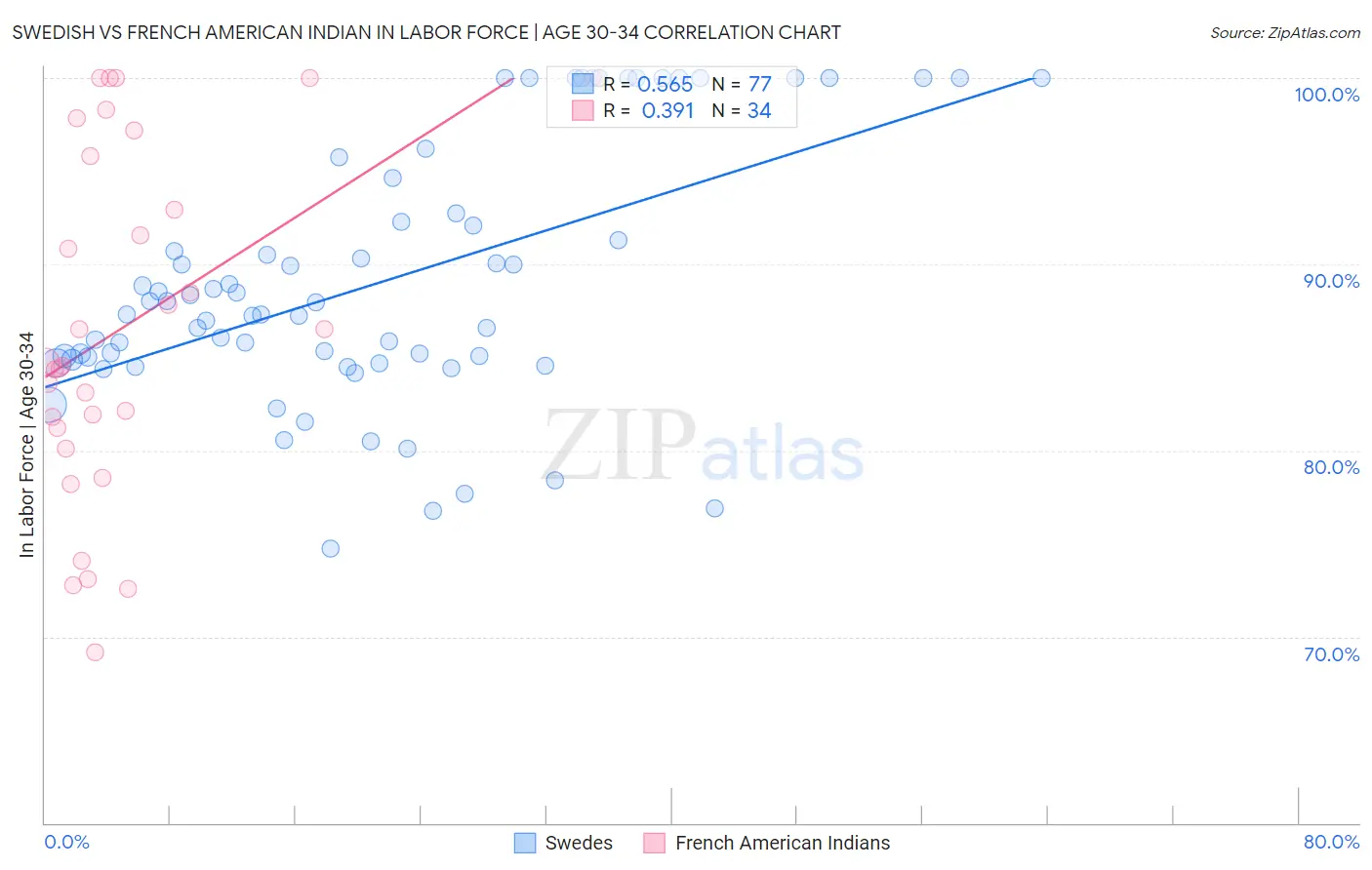 Swedish vs French American Indian In Labor Force | Age 30-34