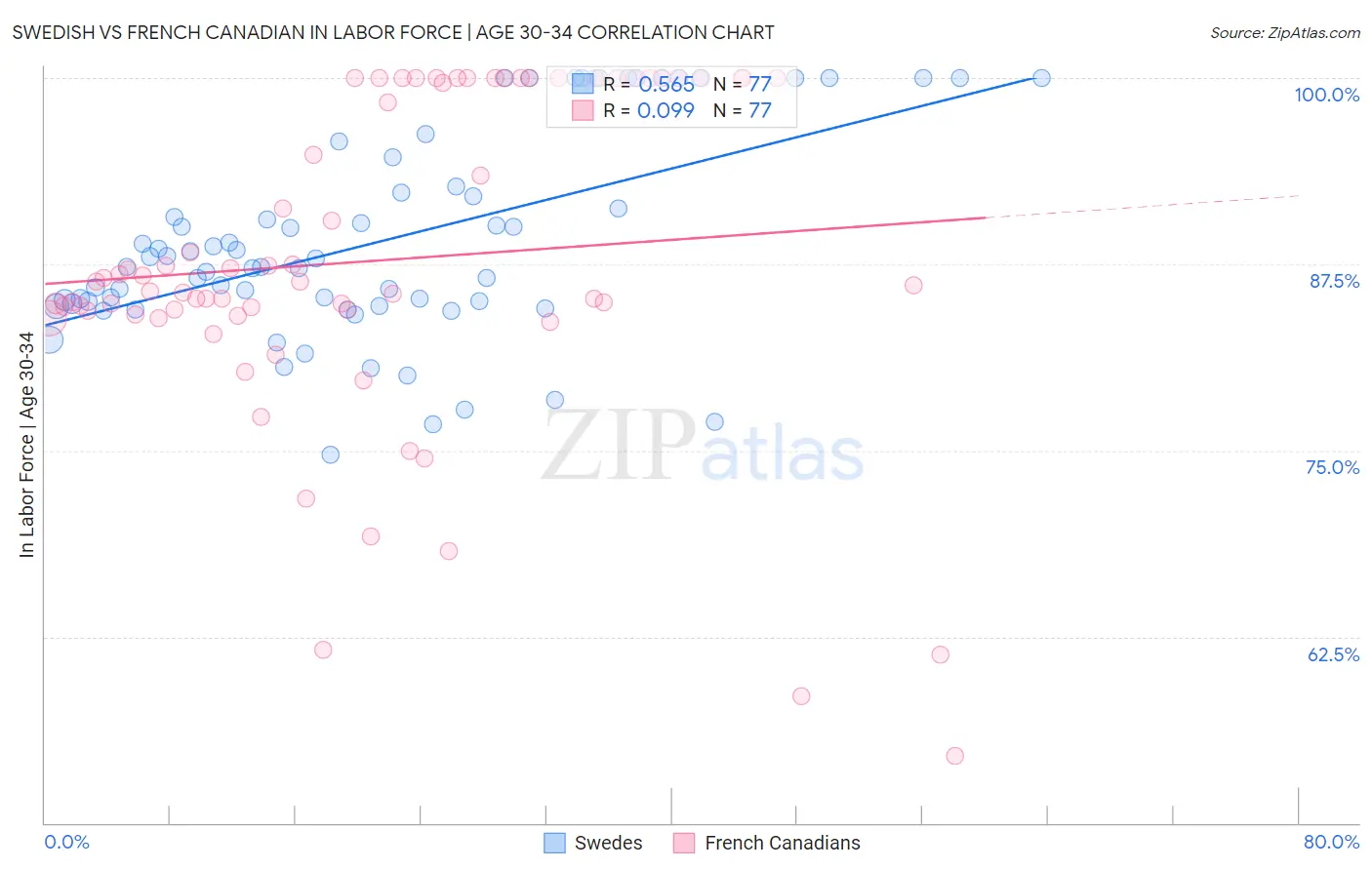 Swedish vs French Canadian In Labor Force | Age 30-34