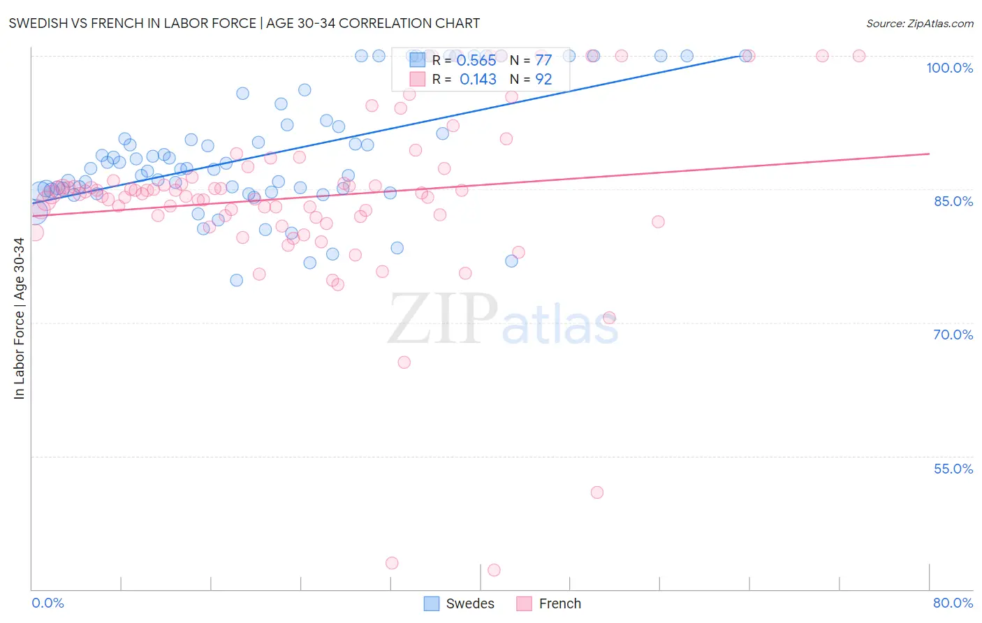 Swedish vs French In Labor Force | Age 30-34