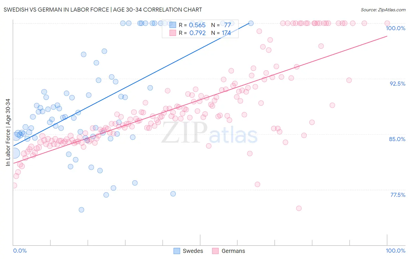 Swedish vs German In Labor Force | Age 30-34
