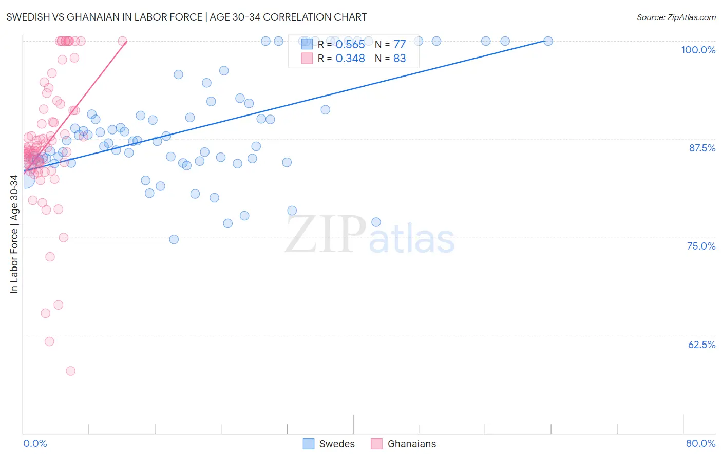 Swedish vs Ghanaian In Labor Force | Age 30-34