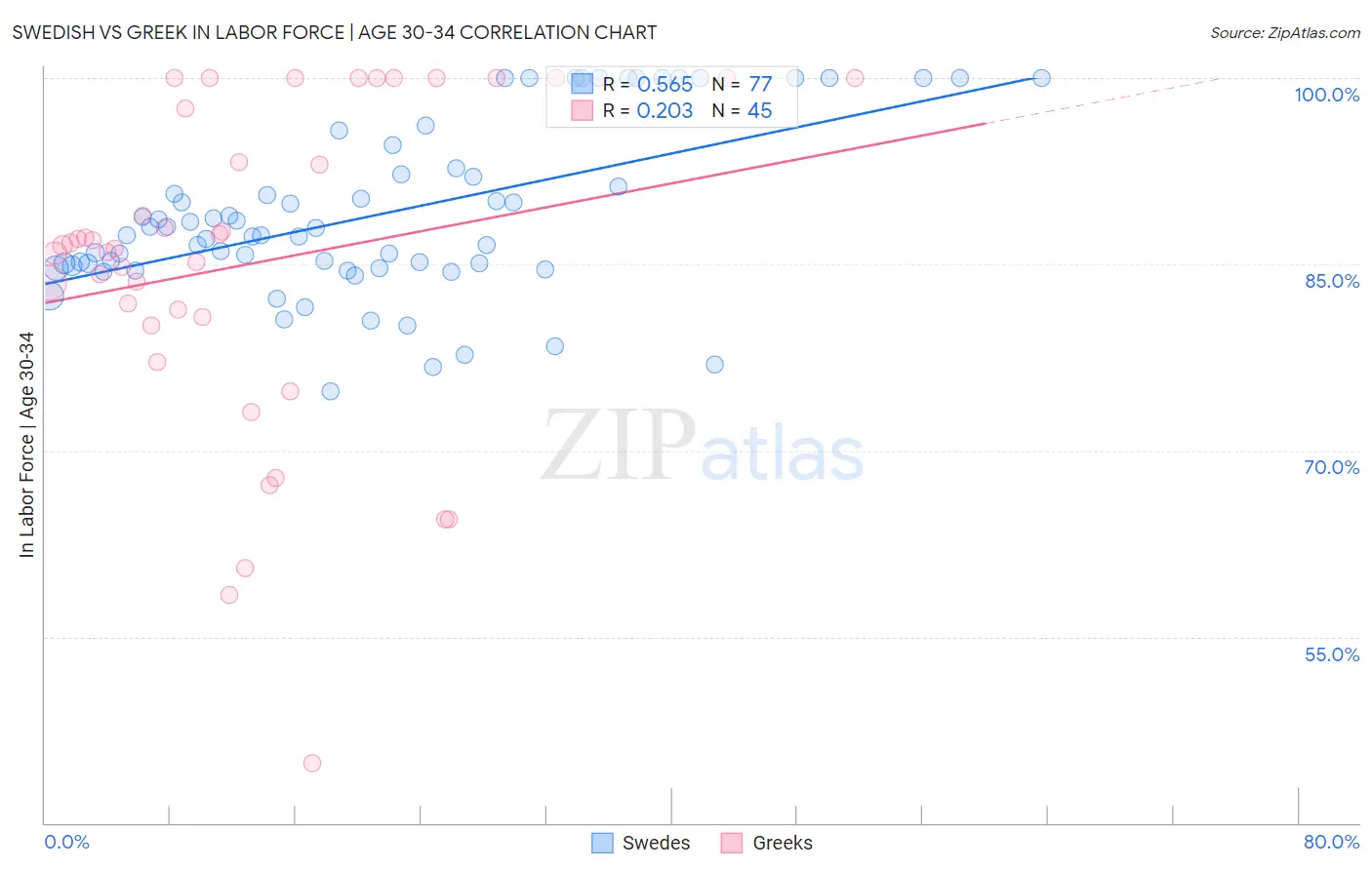 Swedish vs Greek In Labor Force | Age 30-34