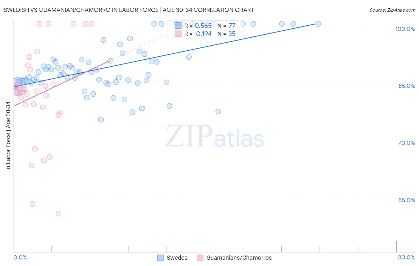 Swedish vs Guamanian/Chamorro In Labor Force | Age 30-34