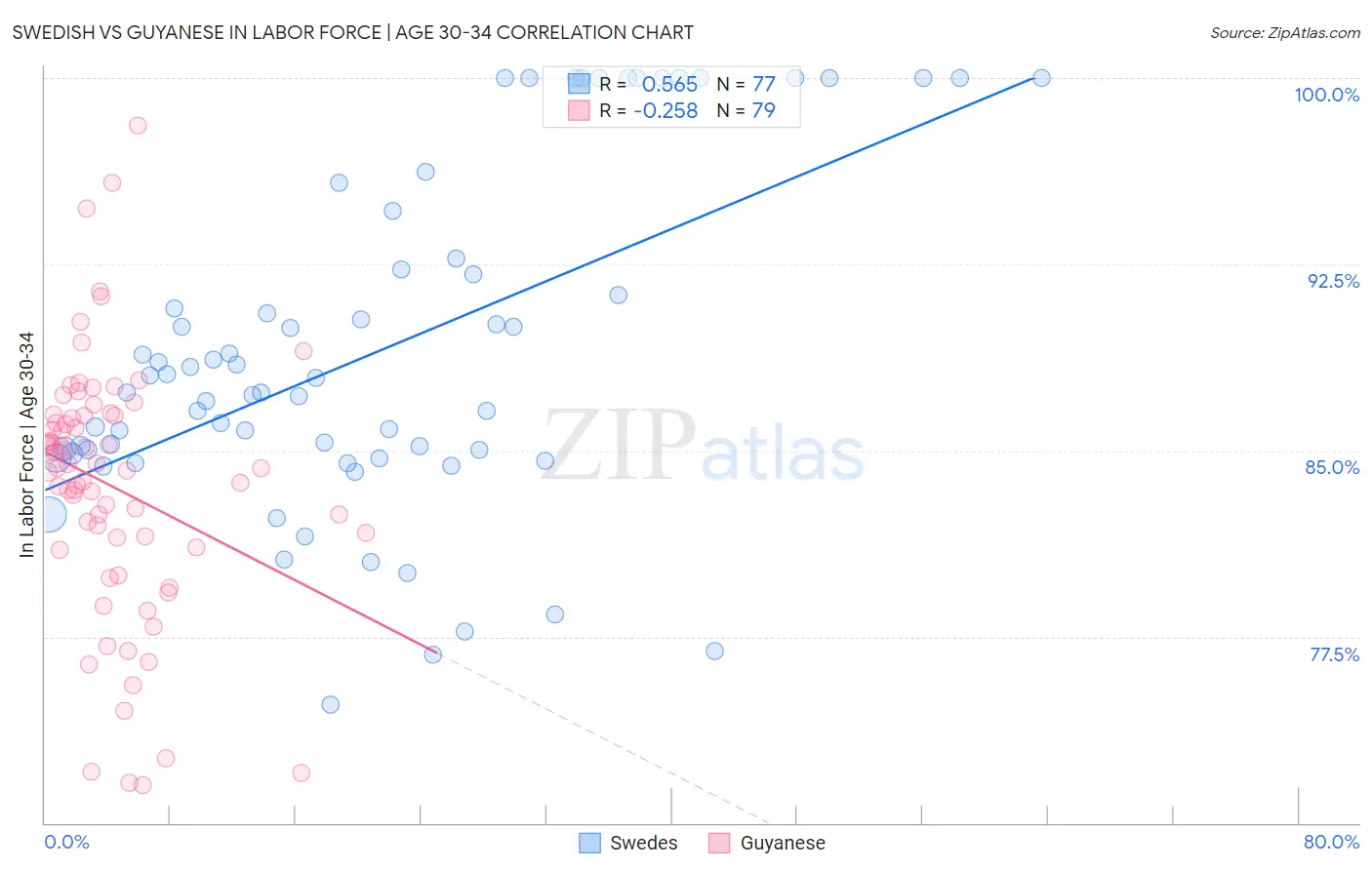 Swedish vs Guyanese In Labor Force | Age 30-34