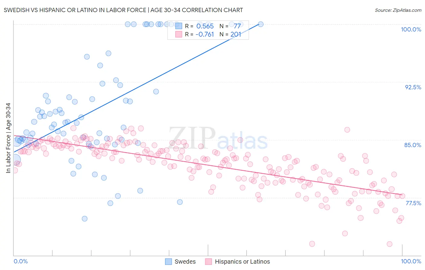 Swedish vs Hispanic or Latino In Labor Force | Age 30-34