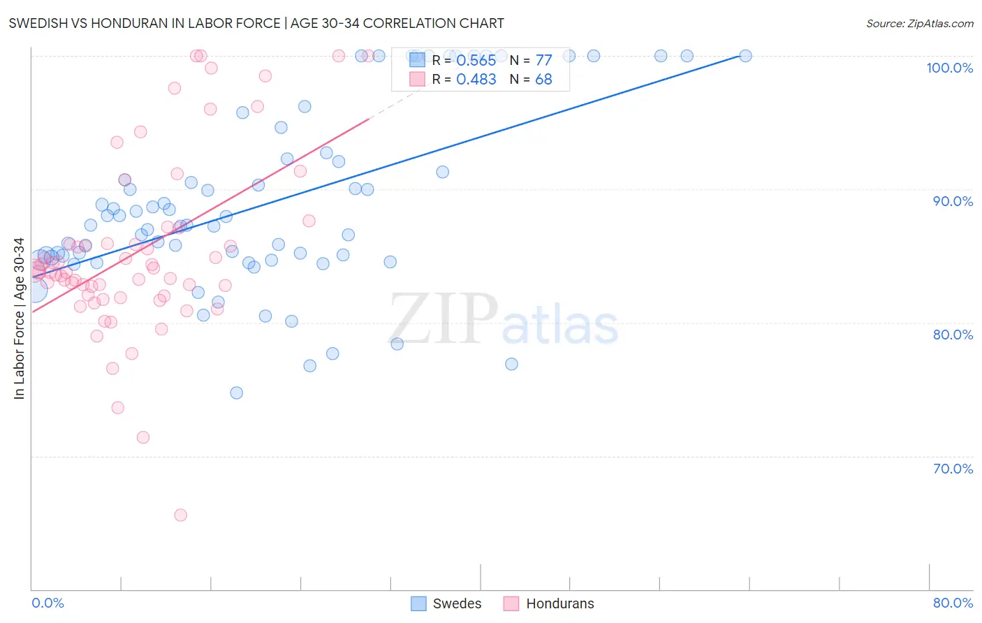 Swedish vs Honduran In Labor Force | Age 30-34