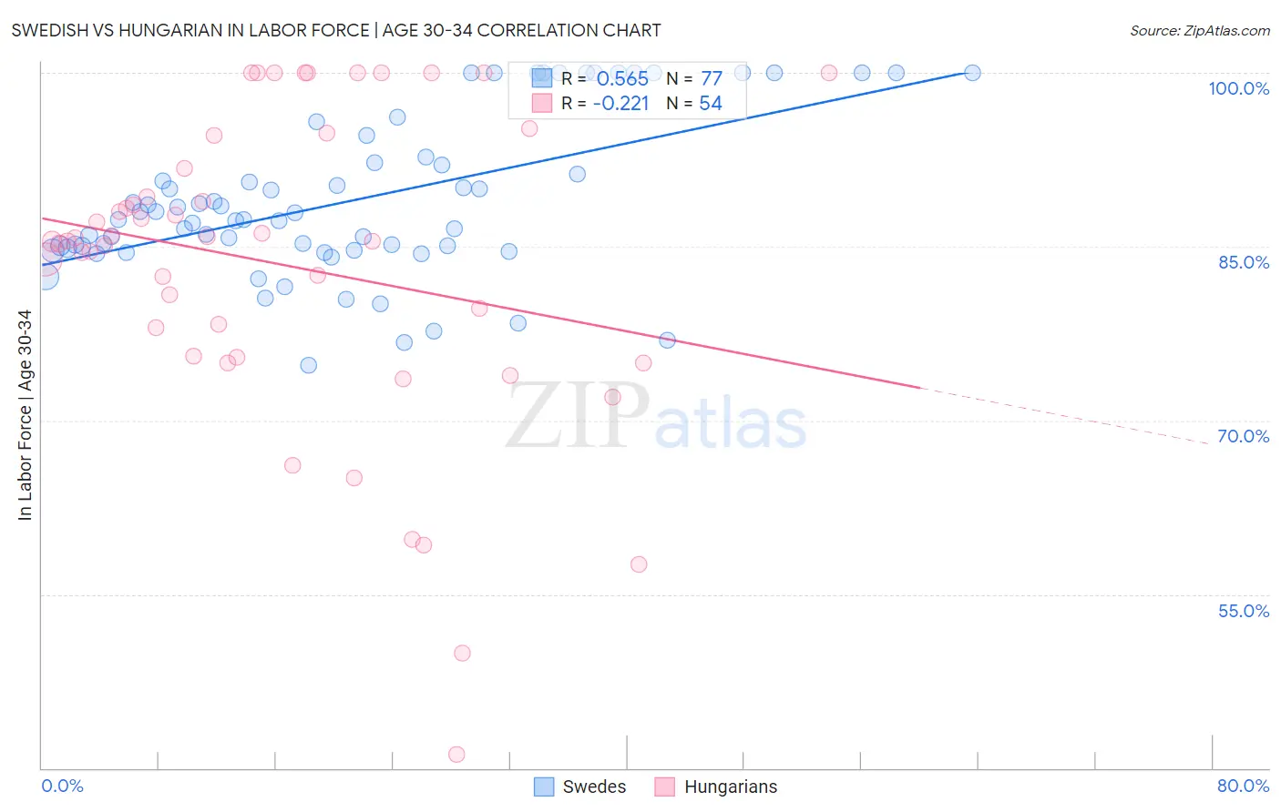 Swedish vs Hungarian In Labor Force | Age 30-34