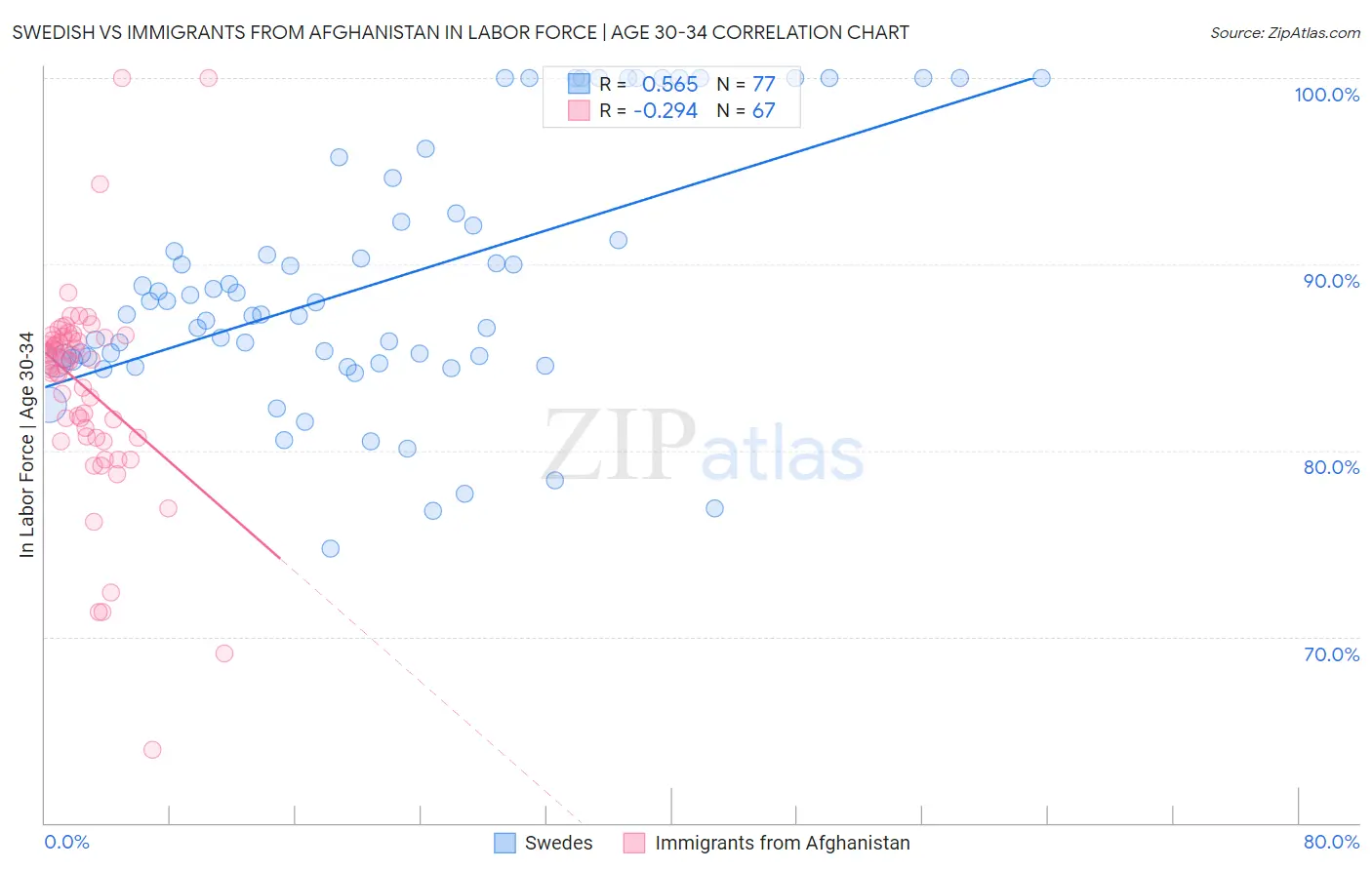 Swedish vs Immigrants from Afghanistan In Labor Force | Age 30-34