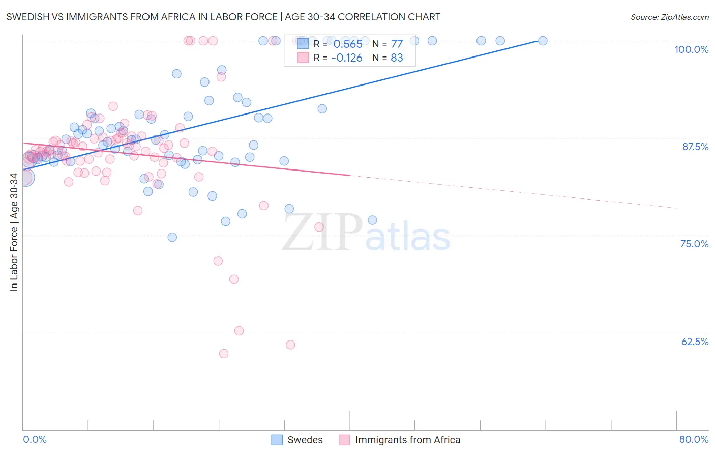 Swedish vs Immigrants from Africa In Labor Force | Age 30-34