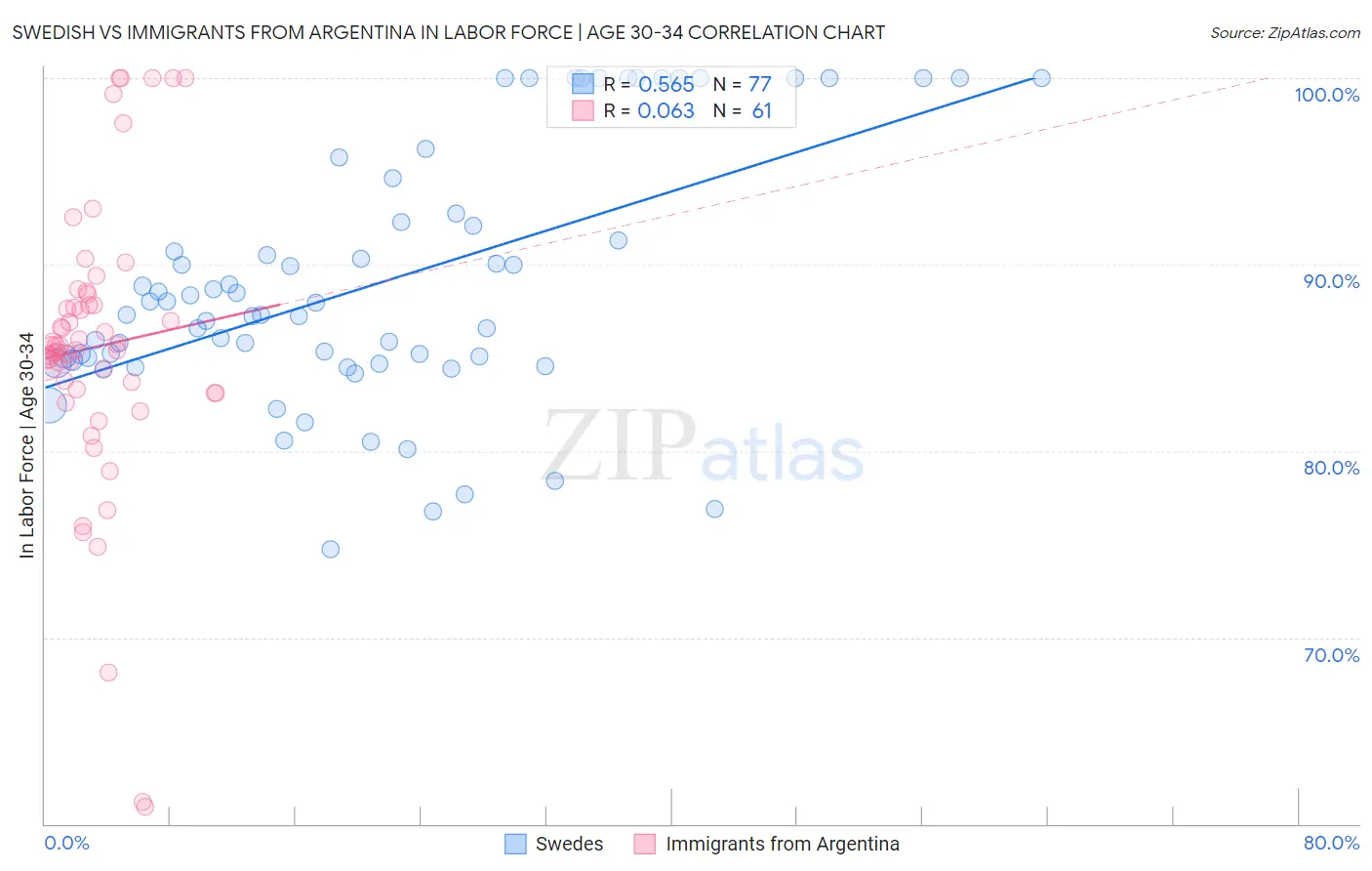 Swedish vs Immigrants from Argentina In Labor Force | Age 30-34