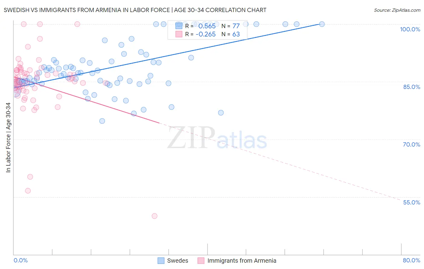 Swedish vs Immigrants from Armenia In Labor Force | Age 30-34
