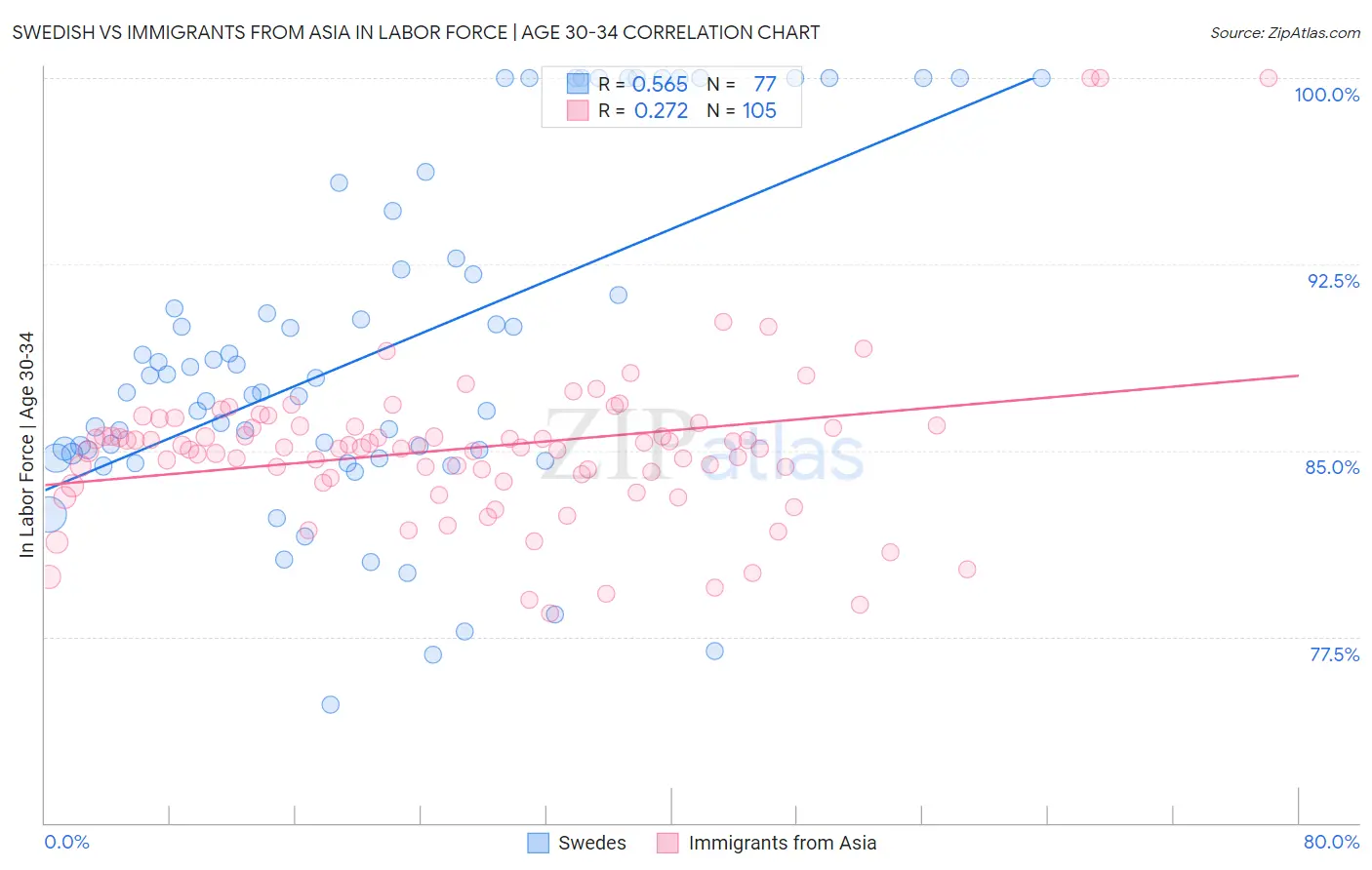 Swedish vs Immigrants from Asia In Labor Force | Age 30-34