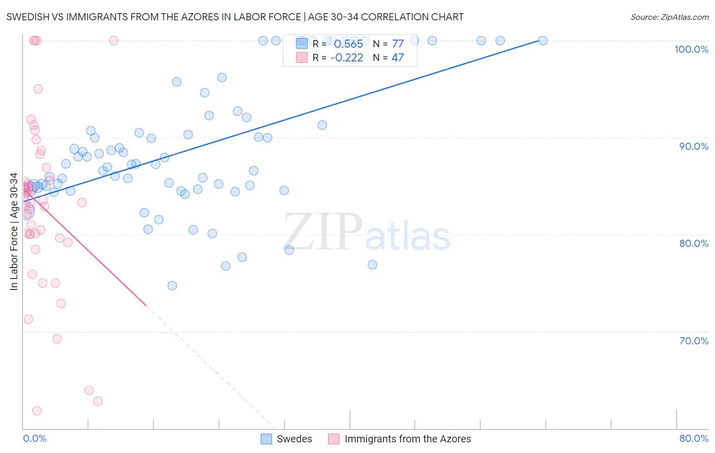 Swedish vs Immigrants from the Azores In Labor Force | Age 30-34