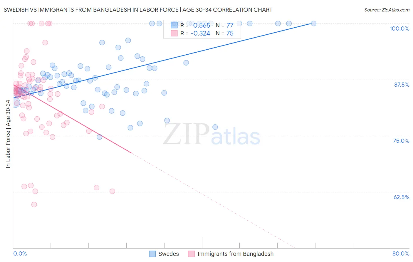 Swedish vs Immigrants from Bangladesh In Labor Force | Age 30-34