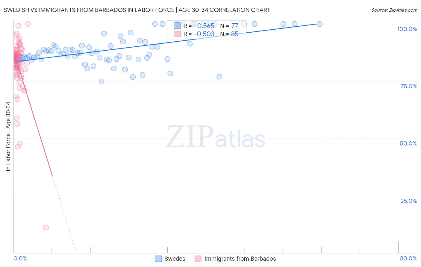 Swedish vs Immigrants from Barbados In Labor Force | Age 30-34