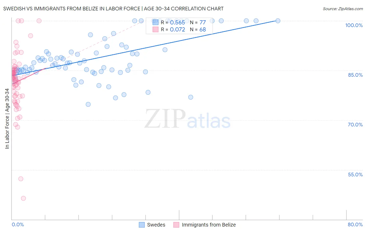 Swedish vs Immigrants from Belize In Labor Force | Age 30-34