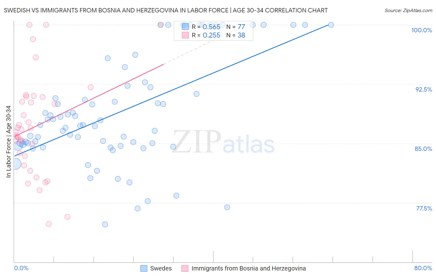 Swedish vs Immigrants from Bosnia and Herzegovina In Labor Force | Age 30-34