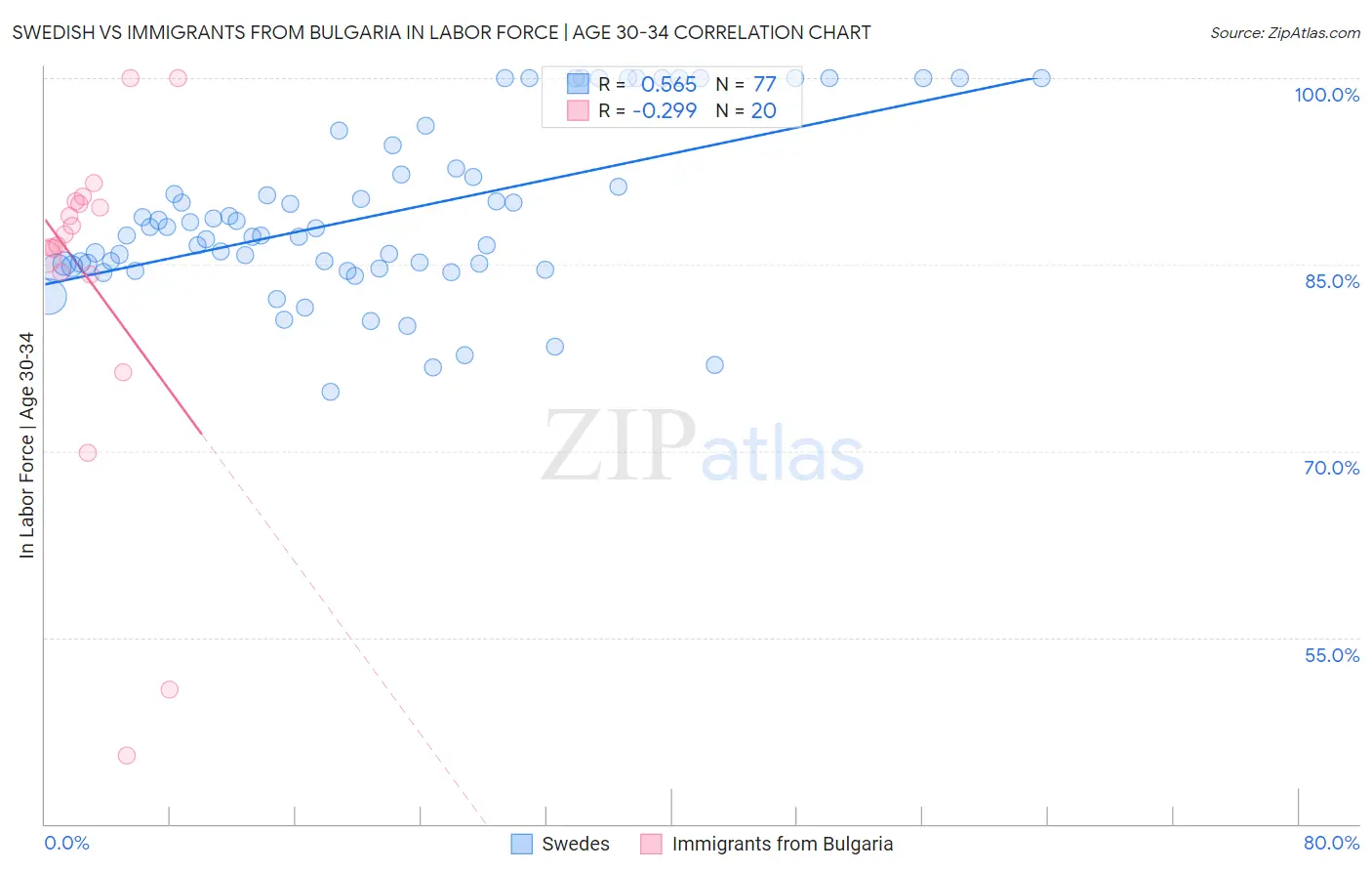 Swedish vs Immigrants from Bulgaria In Labor Force | Age 30-34