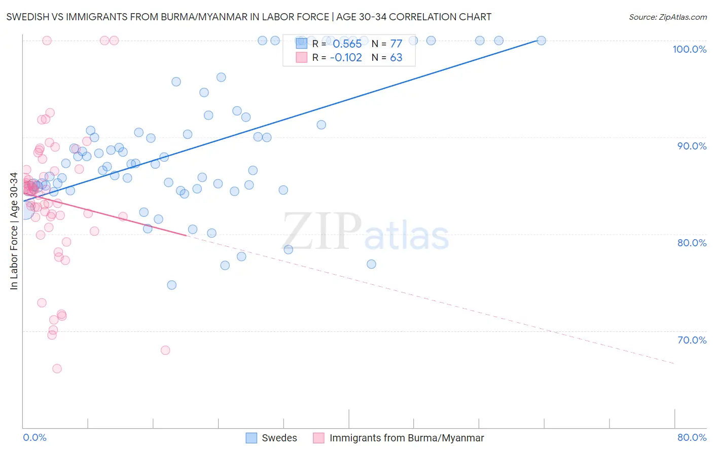 Swedish vs Immigrants from Burma/Myanmar In Labor Force | Age 30-34