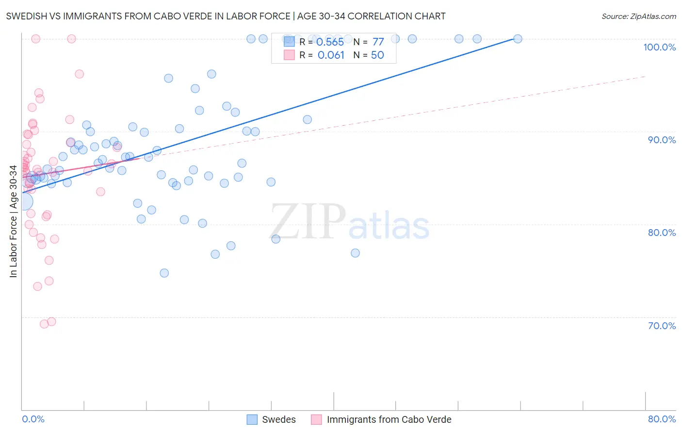 Swedish vs Immigrants from Cabo Verde In Labor Force | Age 30-34