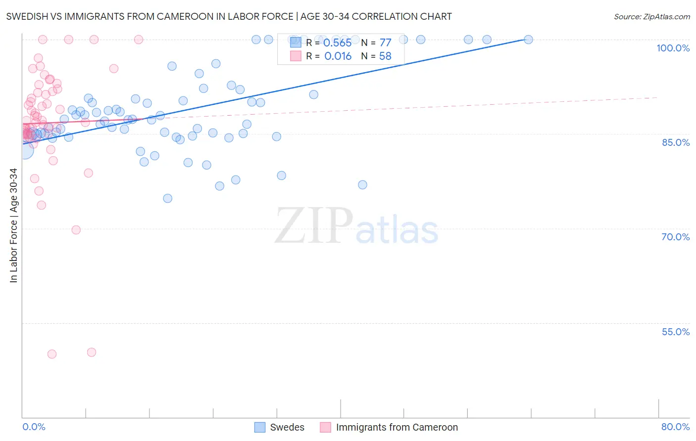 Swedish vs Immigrants from Cameroon In Labor Force | Age 30-34